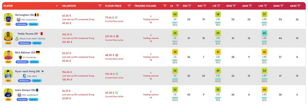 The 5 JPL rare players what else are rising right now. Take advantage of our new functionality: TrendWatch #sorare soraretracker.app