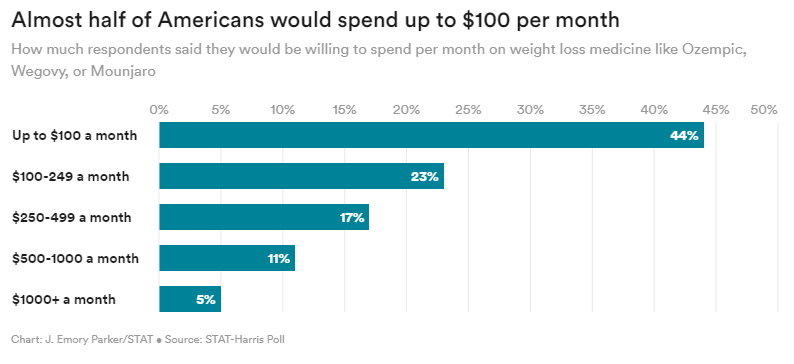 MichaelAlbertMD's tweet image. 44% of Americans would spend up to $100 monthly on a prescription copay for obesity medication. 

There is a huge disparity between what consumers feel comfortable paying and the current listing prices of all the drugs in the category. statnews.com/2023/06/26/obe…