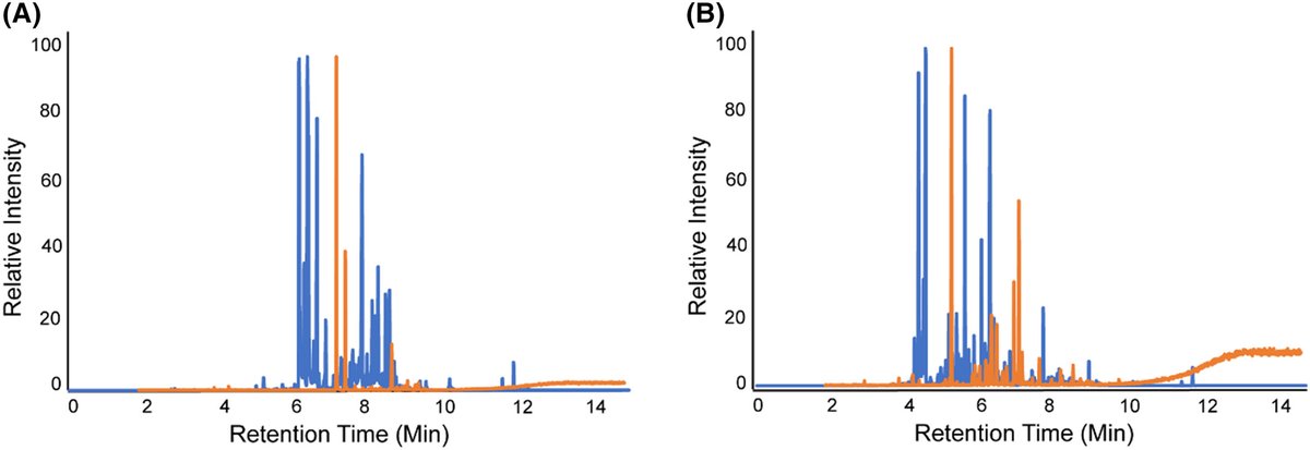 jkellogg916's tweet photo. Do you use GC-MS for #botanicals and #essential oils, and are curious about how high-res #orbitrap instruments compare against traditional single quads? 
Then check out our new paper, written by @EllieAbraham4 and @DianeW_Chem! A great collaborative team!
https://t.co/TlcBXnHlFd https://t.co/4cSNlz2Qdl