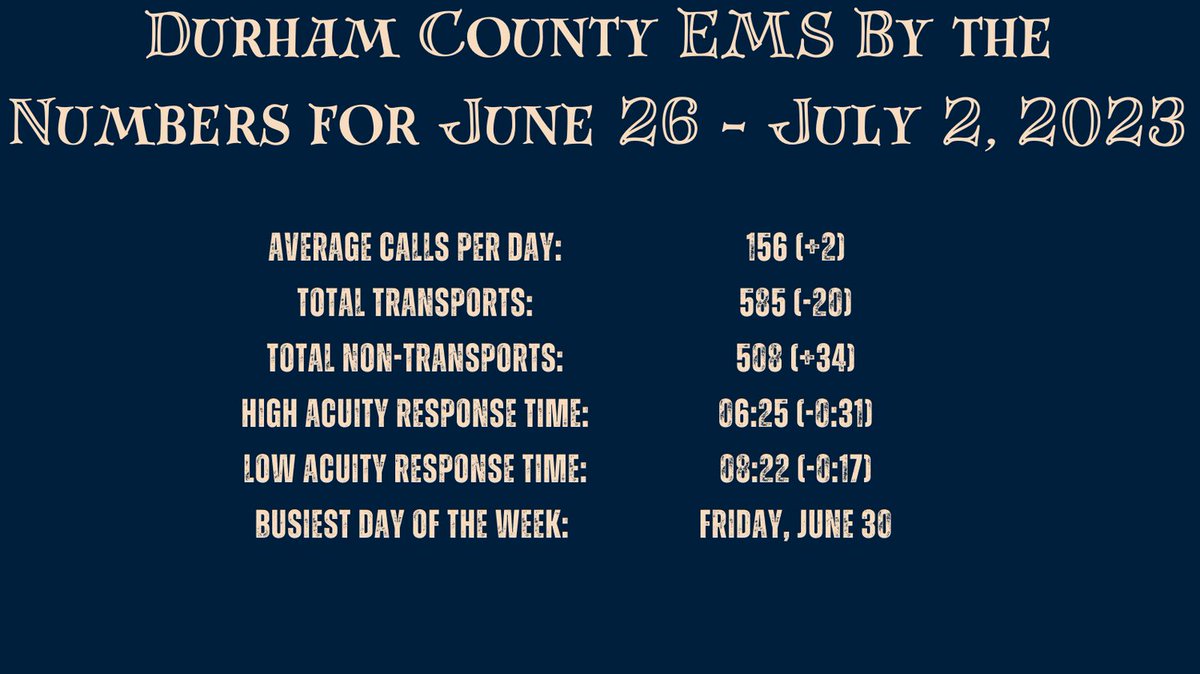 This week in Durham County By the Numbers: Our call volume is roughly the same as last week, buoyed by a busy Friday with stormy weather and an excessively hot weekend. Response times are down for both high- and low-acuity calls.