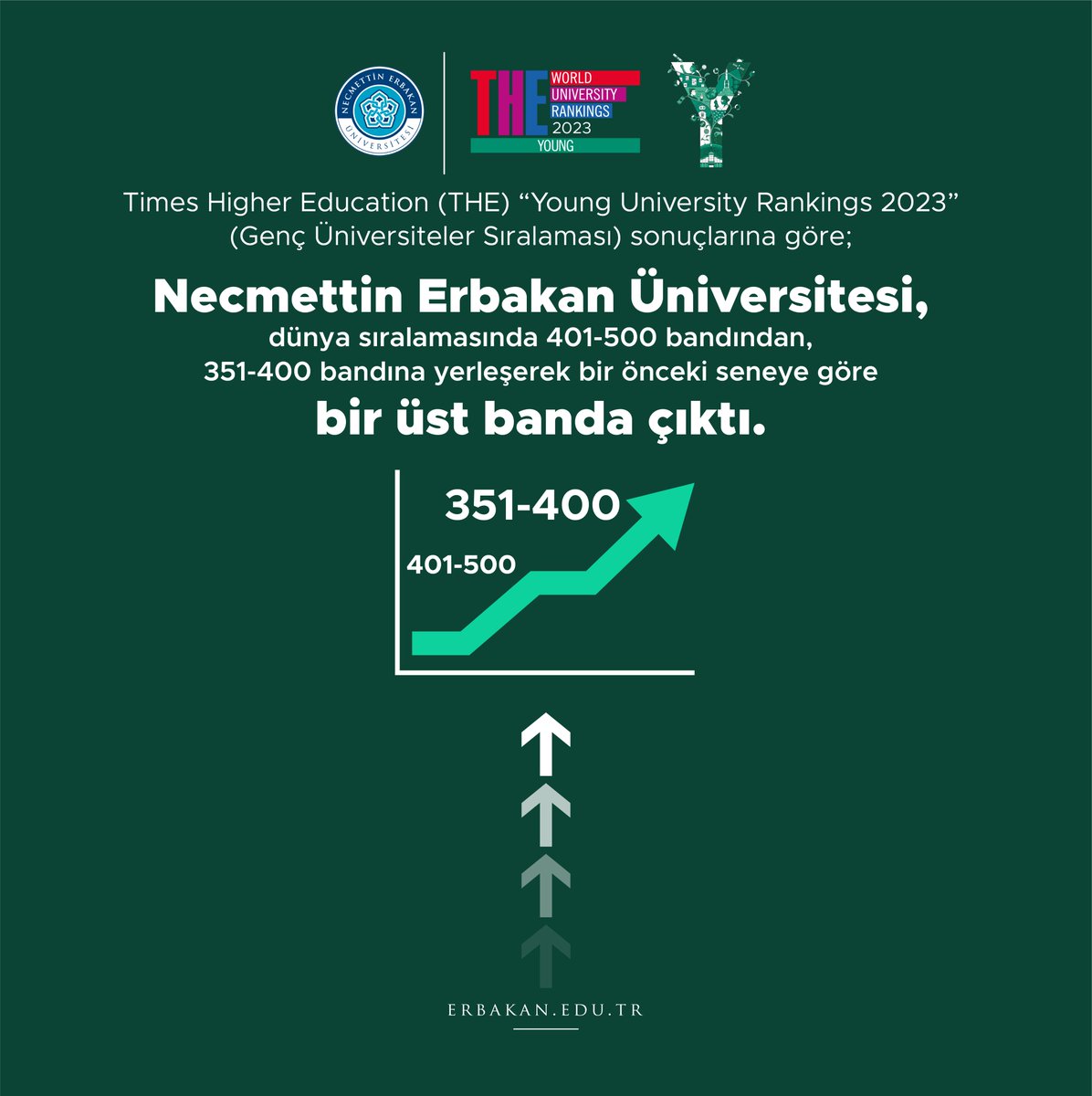 NEUniversitesi's tweet photo. #NEÜnünEseri💯
#MisGibi

Üniversitemiz, THE Young University Rankings 2023 "Öğretim Kategorisi"nde dünyada 36. Türkiye’de BİRİNCİ oldu🏆

#NEÜ, listeye Türkiye’den giren 66 üni. içinde genel sıralamada 10'uncu, devlet üniversiteleri içinde 4’üncü oldu.
👇
https://t.co/kYX9YiKYwr https://t.co/JAdTonVDdO