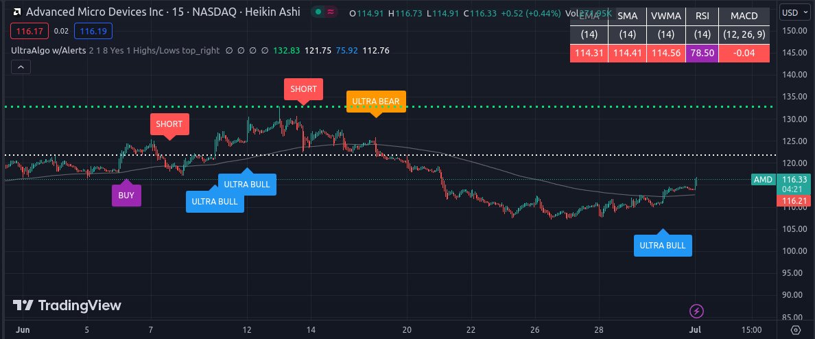 $AMD Awaiting Short Signal based off60  signals on the 15-min chart. Free trial at ultraalgo.com/?afmc=45