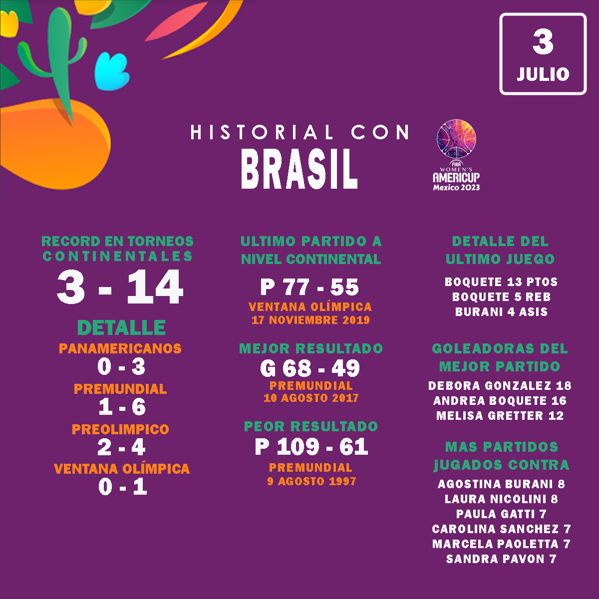 🏀Previa en números: Argentina vs Brasil🏀

Un ayuda memoria con los datos más salientes de cara al segundo juego de nuestras chicas dentro del grupo "A" en esta <a href="/americupw/">FIBA Women's AmeriCup</a>

Arranca 17:40. Televisa DirecTV Sports y courtside1891.basketball