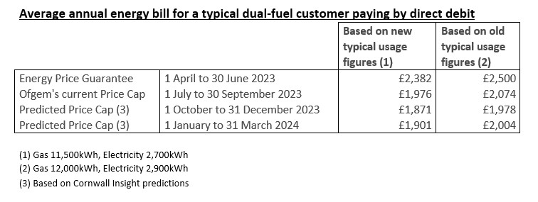 Be warned - the energy prices quoted on many news shows are now FALSELY cheaper.

Ofgem has just redefined its annual 'typical use' definition from now onwards as lower usage (likely as people are cutting back) - and as that's what is often quoted, it sounds like prices have…