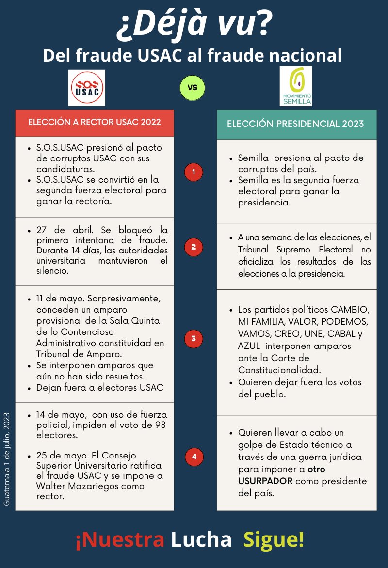 sosusacgt's tweet photo. Déjá vu.  
Del fraude USAC al fraude Nacional. 
Las coincidencias no existen. Esto es planificado con alevosía. 
Nuestra Lucha Sigue
#SOSDIGNIDAD #SOSUSAC https://t.co/1xnUK1D7oo