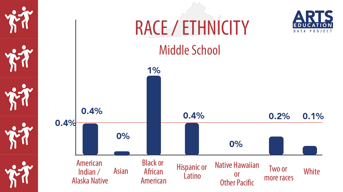 There are 273,161 MS students in VA. 1,014 or 0.4% of those students are enrolled in their schools dance programs. Here is the breakdown across Race/Ethnicity. 

What stands out to you? 

See the full report: bit.ly/3J8Ig1K
@vdoe_news 

#DanceEd #ArtsEd