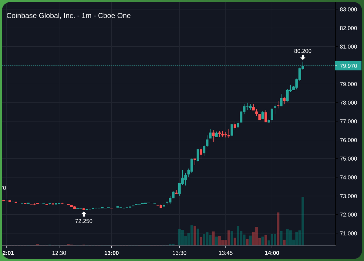 BREAKING: Gary Gensler turned the TWAP on Coinbase Stock before announcing his resignation.

According to unnamed SEC officials, his last words were 