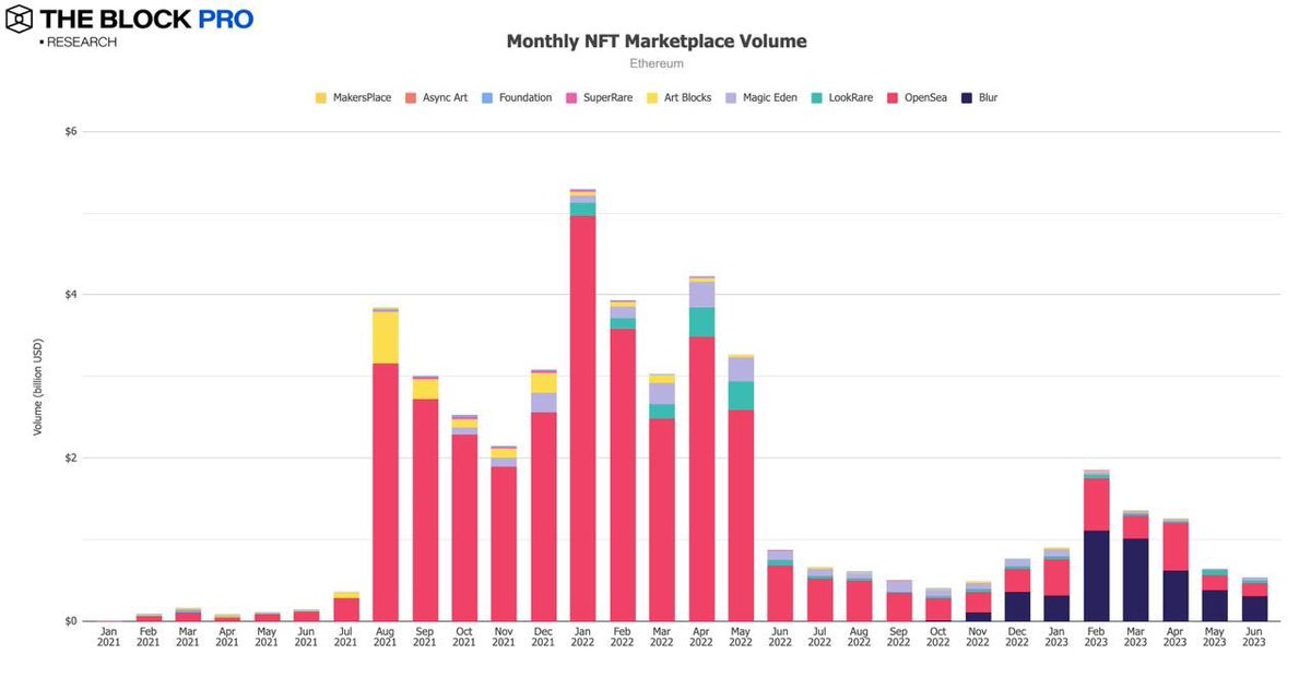 Pons_ETH's tweet image. gm

Over the last year I have been asking you to ask the question, "why is any NFT PFP worth thousands of dollars?"

If you bought BAYC or MAYC in 2021 or early 2022, it certainly paid off. But that ROI came by Yuga delivering more digital assets.

Other projects copied the…