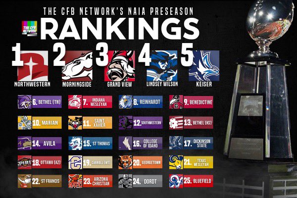 The College Football Network (@thecfbnetwork) on Twitter photo THE TIME IS HERE!
Here are the CFBNETWORK NAIA Preseason Top 25 Rankings Presented by <a href="/D1_Rejects/">Division 1 Rejects</a> THE TIME IS HERE!
Here are the CFBNETWORK NAIA Preseason Top 25 Rankings Presented by <a href="/D1_Rejects/">Division 1 Rejects</a>
