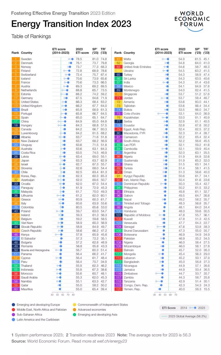 Selon le classement 2023 du World Economic Forum, la France est le 7eme pays le + performant en matière de transition énergétique parmi les 120 étudiés dans le monde. Nous ne sommes devancés que par cinq pays nordiques, plus la Suisse.
www3.weforum.org/docs/WEF_Foste…