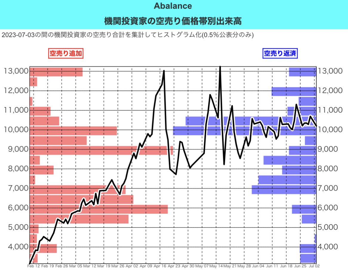 サイトアップデート！！ 機関投資家が空売りした株価の、価格帯別出来高を見える化しました。  以下Abalanceのチャートですが、機関投資家の空売りは踏み上げられ、返済している様子が見えるようになりました。 全銘柄対応してます。  👇以下より詳細なチャート確認👇 https ...