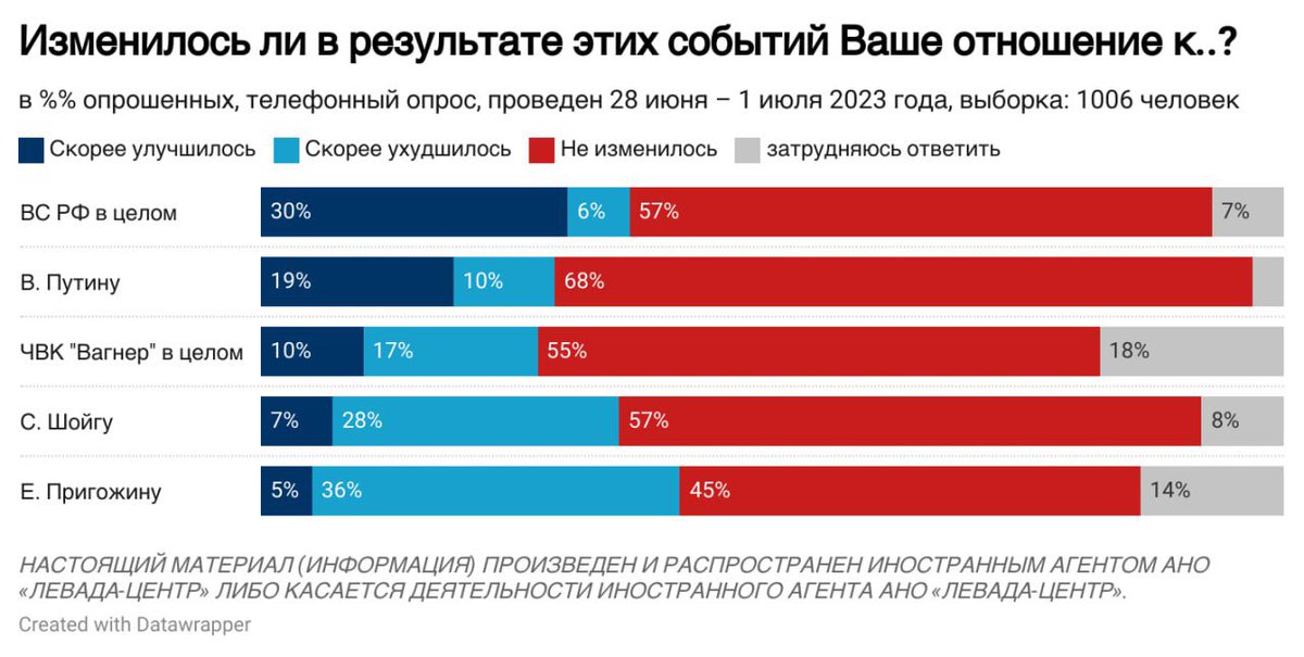 Левада-Центр tweet media