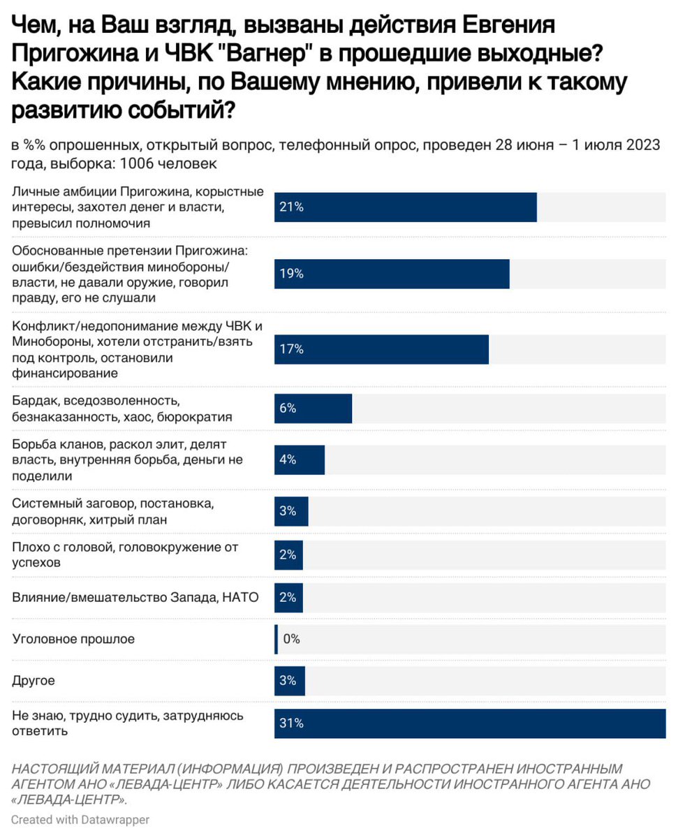 Левада-Центр tweet media