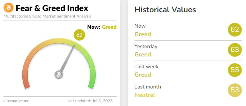 financialjuice's tweet photo. CRYPTO FEAR AND GREED INDEX 62/100 = GREED https://t.co/r1Up0tn8i9