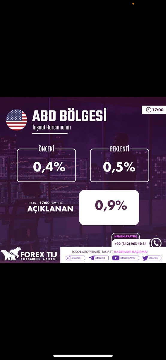seda092022's tweet photo. #ABD İnşaat Harcamaları
Önceki:0,4% iken
0,5% olması beklenen
0,9% olarak açıklandı.
İşlem aç, hemen kazan; https://t.co/Y0uMeOgYDu
Daha fazlası için Telegram kalanımıza katıl! https://t.co/PBQR3syrnv
#dolar #euro #petrol #altın #bist100 #usdtry #dax #nasdaq #forextij #borsa https://t.co/eoHZdSMMgh