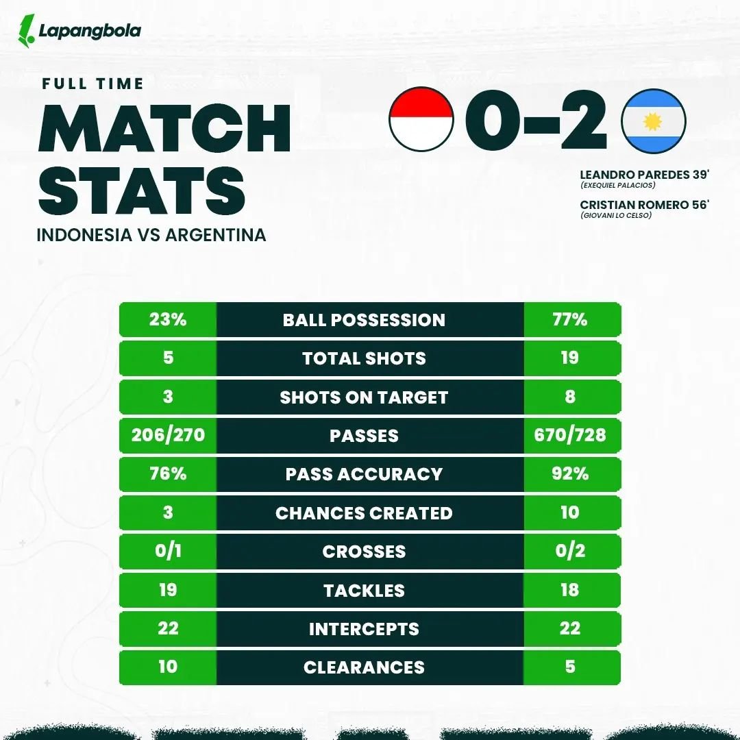 JakzRedss's tweet photo. Ball posessionnya udah mirip, bedanya Persija cuman satu pemain asingnya makanya keteteran kalau diserang pake bola atas #PersijaDay https://t.co/9sSHsc7cD2