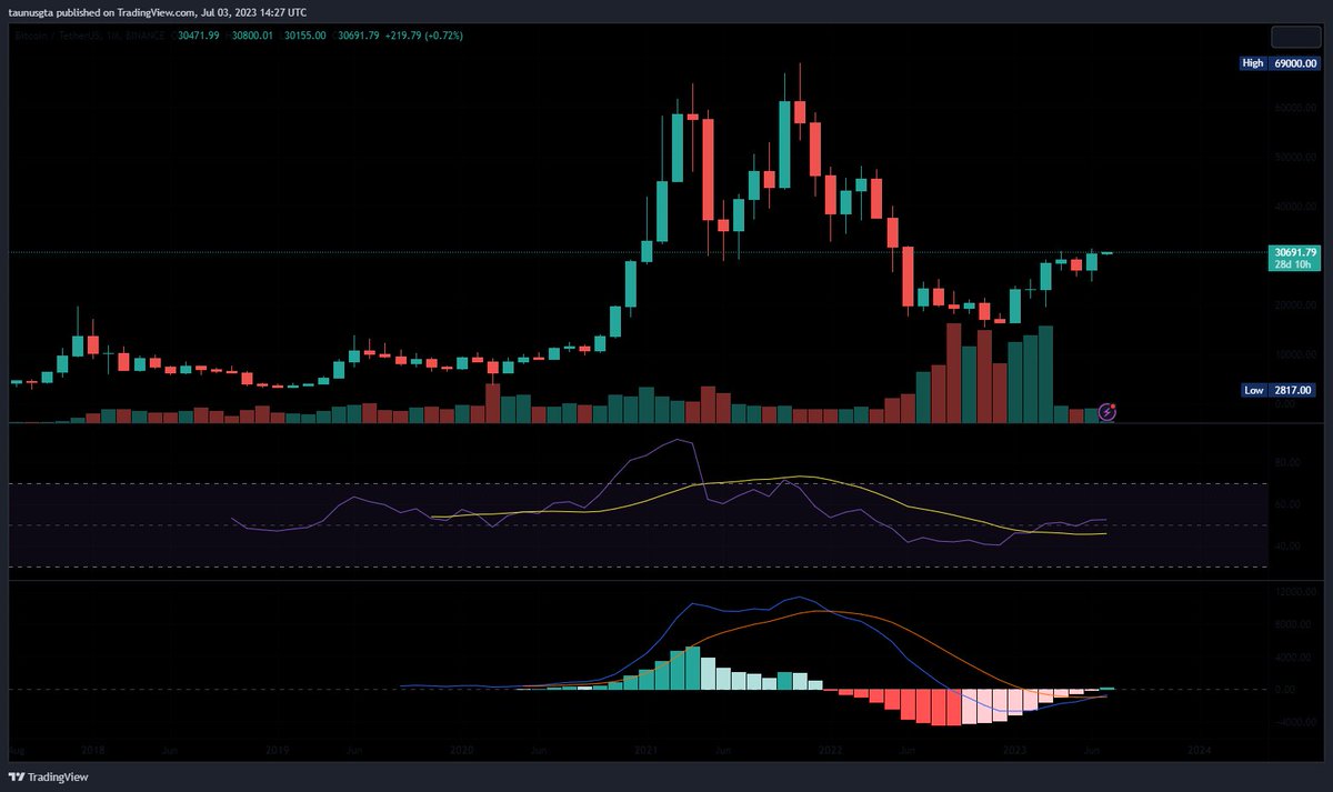 vinteumpt's tweet photo. MACD a ficar verdinha no gráfico mensal. Começou finalmente a bull run? Este indicador juntamente com o decréscimo significativo de btc nas exchanges pode levar a btc a ATH? Vamos ver... https://t.co/QUOmWlQyjm