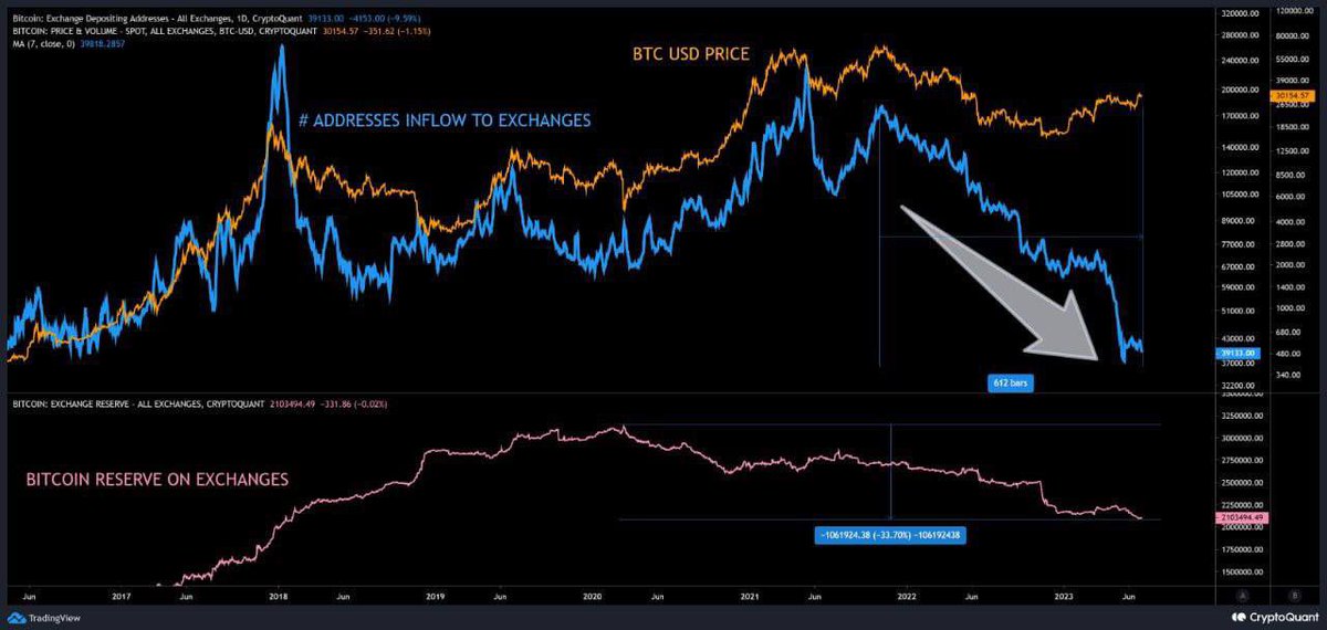 vinteumpt's tweet photo. MACD a ficar verdinha no gráfico mensal. Começou finalmente a bull run? Este indicador juntamente com o decréscimo significativo de btc nas exchanges pode levar a btc a ATH? Vamos ver... https://t.co/QUOmWlQyjm
