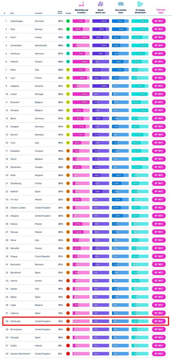 The Clean Cities European City Ranking was published today.
Edinburgh sits at 38th out of 42 overall and is the only city in the list without a bike share scheme.