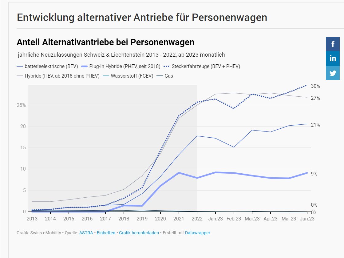 Weiteres Wachstum trotz negativer Vorzeichen: Anteil Steckerfahrzeuge im ersten Halbjahr 27.3%, #EV bei rund 21%. International fallen wir jedoch weiter zurück (-2 Plätze). Ohne Rechtsanspruch auf #Ladestation geht Trend wohl so weiter. bit.ly/44orh4p
<a href="/Juerg_Grossen/">Jürg Grossen</a>