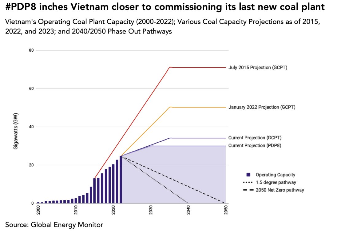 GlobalEnergyMon's tweet image. Vietnam’s newest power development plan #PDP8 inches the country closer to commissioning its last new coal plant. 🏭 

Learn more about what the plan means for coal development and #JETP commitments in our new brief: globalenergymonitor.org/wp-content/upl…