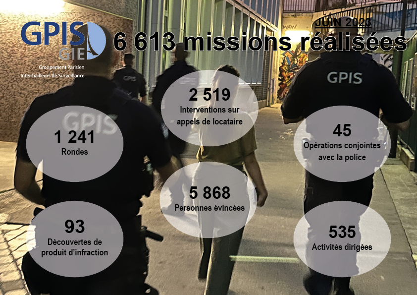 Entre le 1er et le 30 juin, 6 613 missions ont été réalisées par les agents du GPIS-GIE et 8 personnes ont été secourues !

#valeurs #engagement #ethique #progrès #chiffresdumois #sécurité