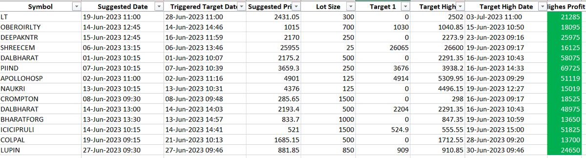 chartifystocks's tweet image. #Chartify #Futures

Look at our performance. 14 #futures calls for Premium members

Look at the profit. Everything in 5 Digits. Our Target is just 10% of it. Is that not possible.

Please support and retweet for bigger reach.

Join us to become financial Independence