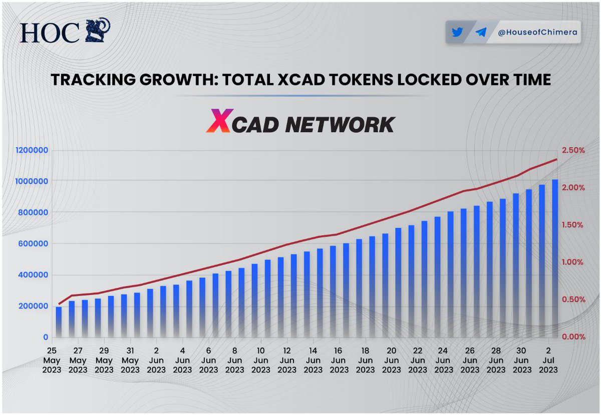 HouseofChimera's tweet photo. Tracking Growth: Total $XCAD locked over time through $PLAY NFT mints by @XcademyOfficial!

🔹Approximately 2.4% of the total circulating supply of $XCAD has been locked away in approximately 60 days.
🔸This is equal to over 1,000,000 $XCAD tokens! https://t.co/CMo5apRIbo