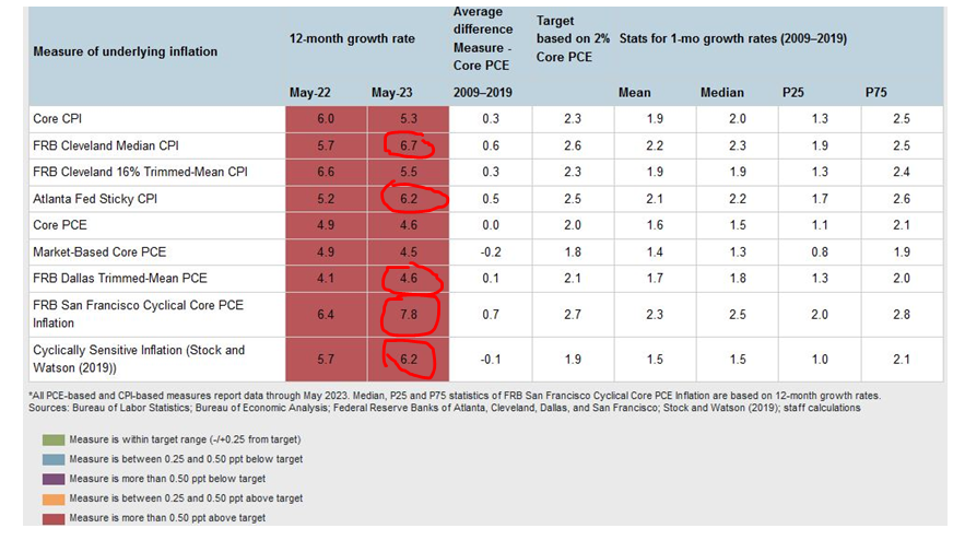 RBAdvisors's tweet photo. The #inflation fight isn’t quite over. Atlanta #Fed #InflationTracker still shows 5 of 9 critical core inflation measures WORSE than a year ago. https://t.co/mosN3J2G3j