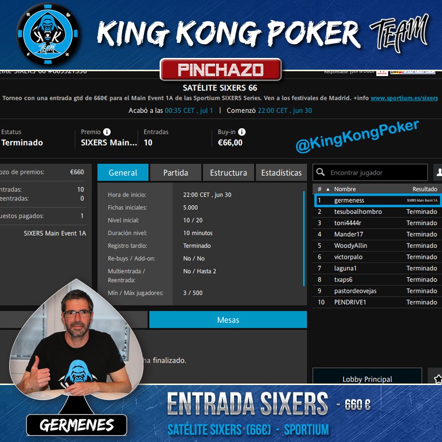 KingKongPoker's tweet photo. 📌 Pinchazo @sportium
Nuestro #KKompañero 🦍 #Germenes consigue la 🎟️ entrada en juego en el Satélite del viernes para el Main Event de las Sixers en @CasinoGVPoker
Enhorabuena Jorge👏👏 #Kinkones
✍️ @pokerius
Mas en nuestra web: https://t.co/dxfGImqM1G https://t.co/E0g4qdalVu