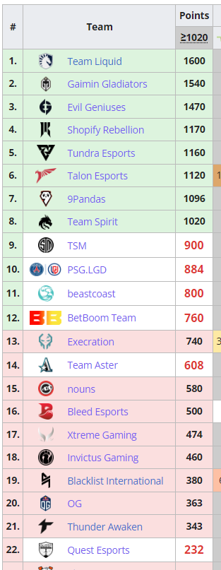 With @ggBleed being eliminated, @9pandasgg and @Team__Spirit are both locked for TI now. - TSM can't gain points - @questesports_ can't catch either Spirit/9Pandas - only 4 teams can move up, which is only enough to push Spirit down to 12th (i.e. still safe).