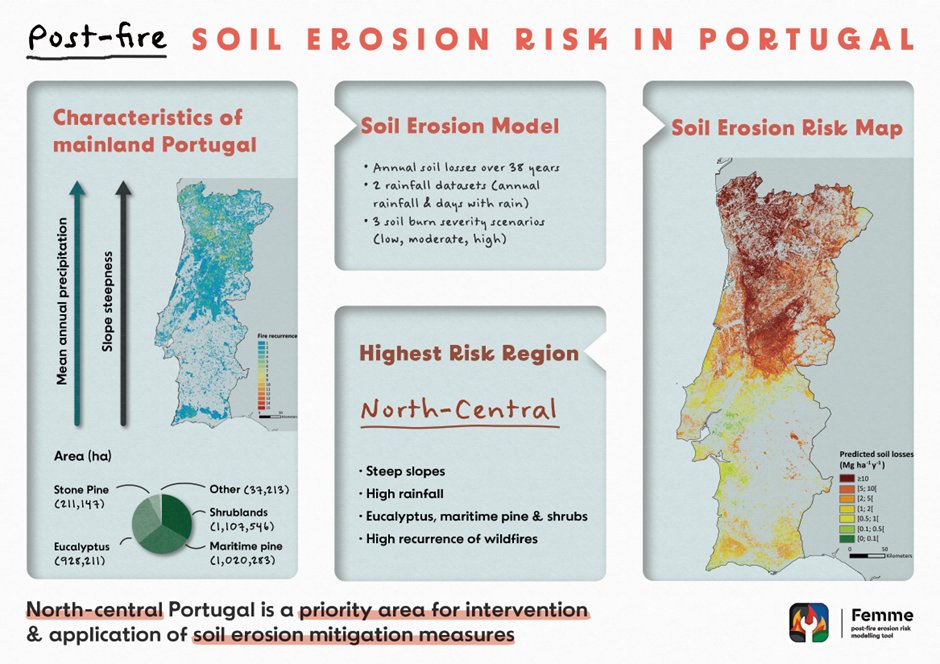 #DYK Portugal already has a postfire #soil #erosion risk map?
#FEMME researchers developed a tool for an informed postfire decision making, available for download in #ESDAC.

This and other infographics on the #FEMME project web femme.web.ua.pt

-2 days #RoadToSoilLaw