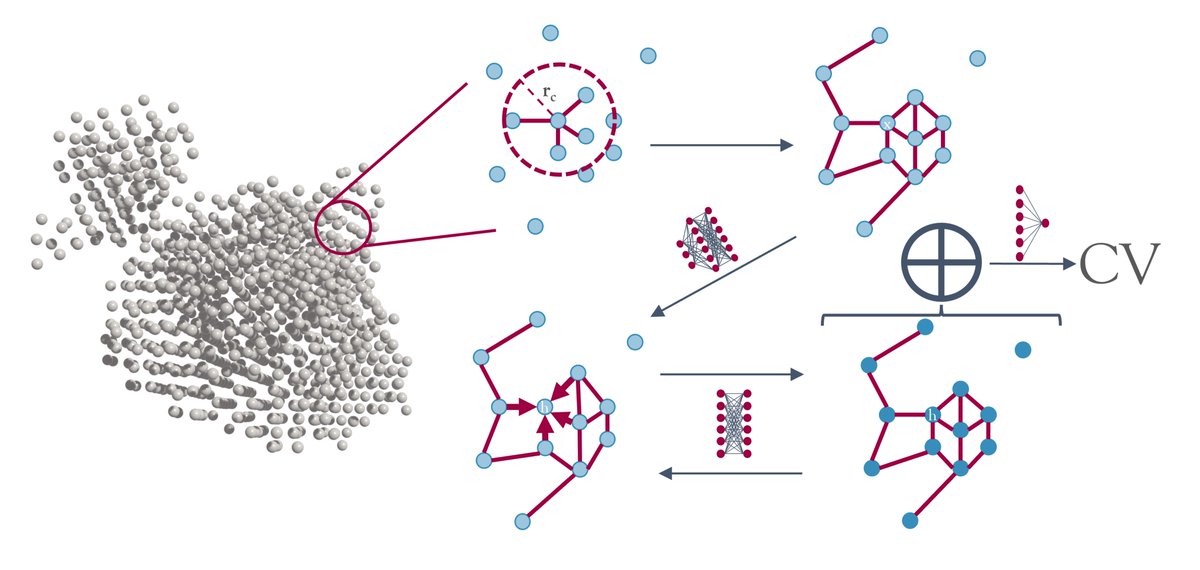 UCL_MMEgroup's tweet photo. Computing collective variables to model nucleation  is often an efficiency bottleneck in simulating self assembly processes. Here⬇️Florian developed a GNN model to efficiently approximate such CVs paving the way for applications to realistic systems: https://t.co/HN5omkI7iJ https://t.co/XGWue8zAjs