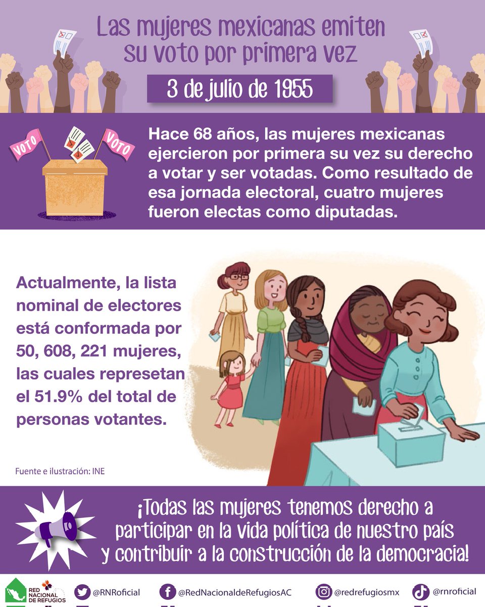 💜Un día como hoy, hace 68 años todas las mujeres mexicanas pudieron votar 🗳️por primera vez en🇲🇽

📢Como ciudadanas, ejerzamos nuestro derecho a votar y ser votadas, a hacer uso de nuestra voz y exigir estar en las agendas de los gobiernos #NuncaMasSinNosotras ✊🏼💜