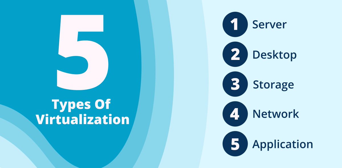 LiquidWeb's tweet photo. Understand the 5 types of #virtualization and how they can help secure your business.

🔗 https://t.co/XT4kEwB2Et

#WeeklyStats #Security #LiquidWebSecurity #Technology https://t.co/6GCPzL7KIv