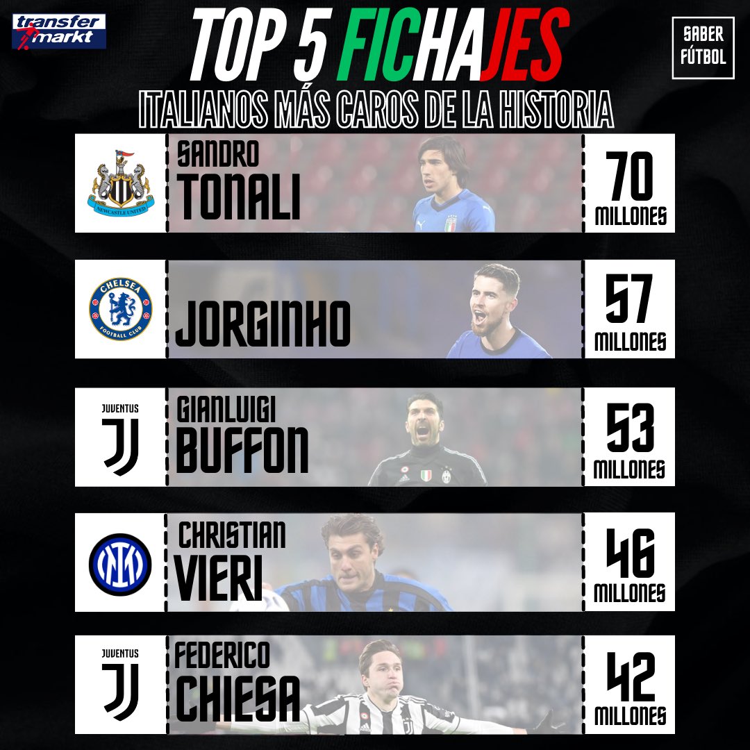 🔝🇮🇹 #Tonali se convierte en el jugador italiano más caro de la historia por delante de #Jorginho 

📊 El <a href="/NUFC/">Newcastle United</a> ha anunciado hoy el fichaje de Tonali a cambio de 7️⃣0️⃣ millones €

💬 ¿Amortizará su fichaje el club inglés?

#PremierLeague #Fichajes #Italia