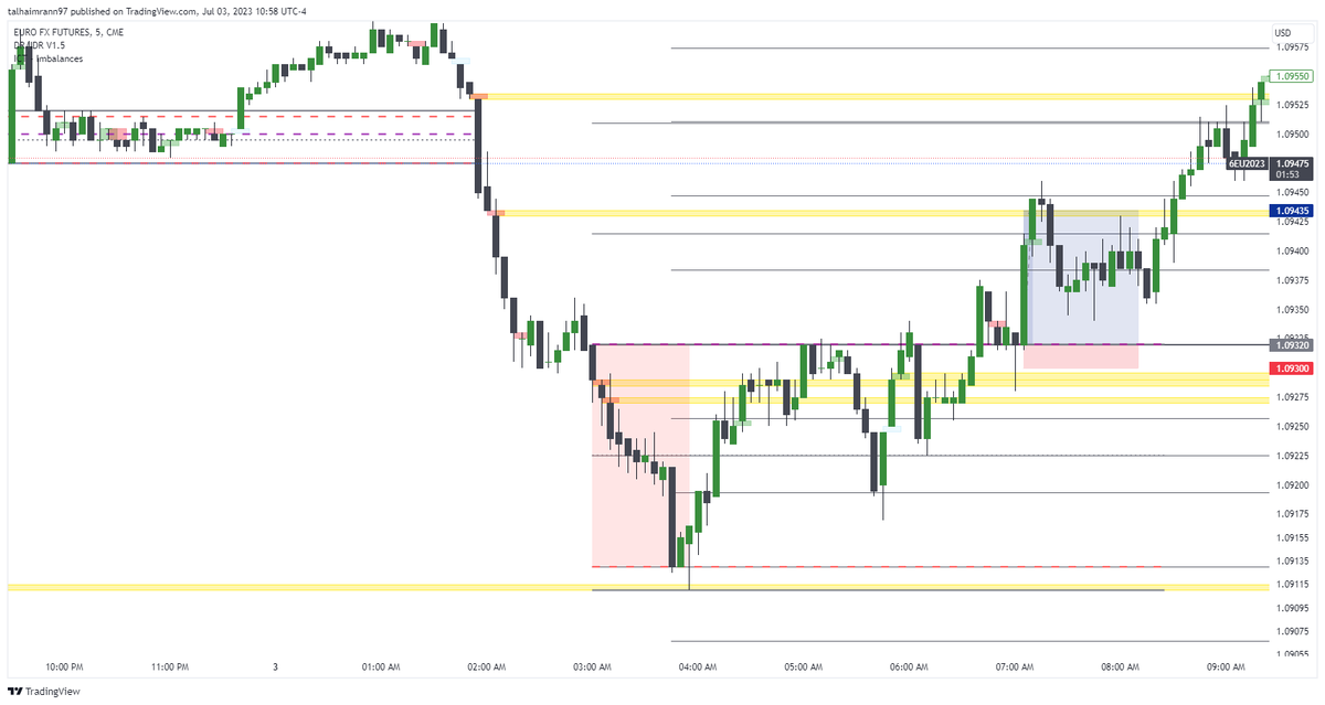 TheTrading_Bros's tweet photo. Trade 111 - Using Dr-IDR Method
RR : 5.75 

(1 R loss on previous Rejection)

- Rejection from DR/VIB
- SL Below DR
- TP at VIB

#DRIDR #forex #forextrading #trading #TRADINGTIPS #DRLens #DayTrading #Daytrader #tradingforex #ict #TradingSignals #forexsignals 

@IamMas7er

#EURUSD https://t.co/yEuSCIo9R3