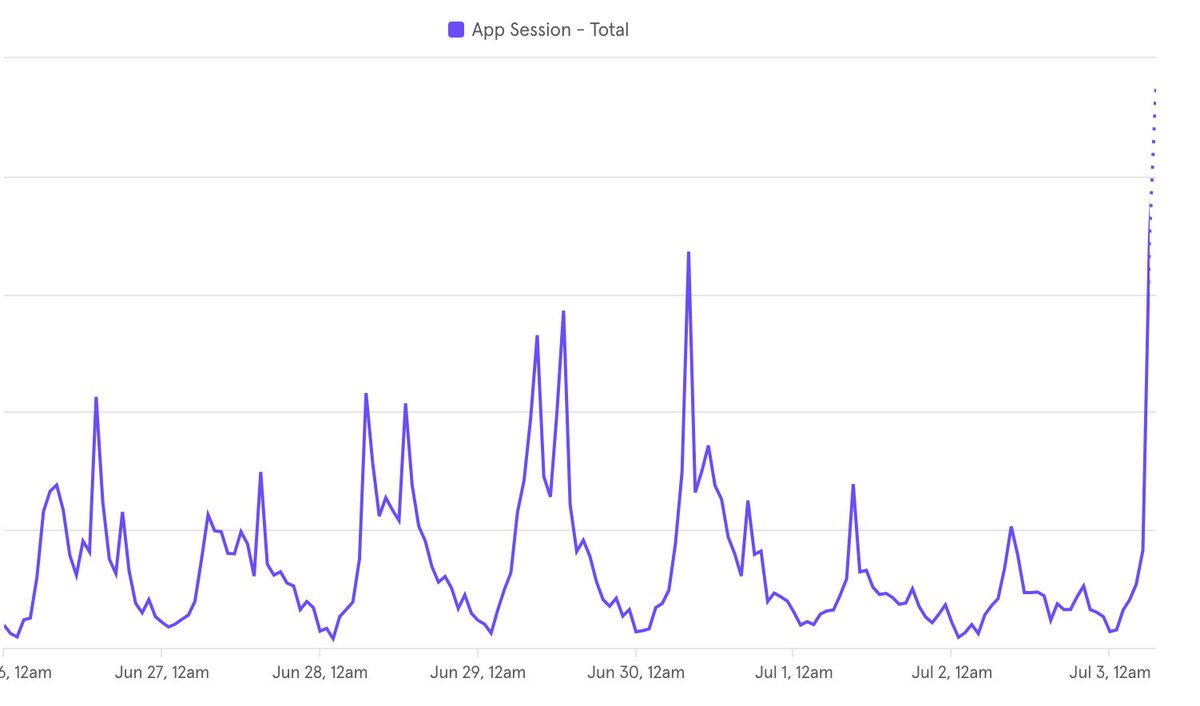 kevinxu's tweet photo. I, too, like to share un-labeled mixpanel graphs where the line goes vertically up https://t.co/YwpsHrkOpJ