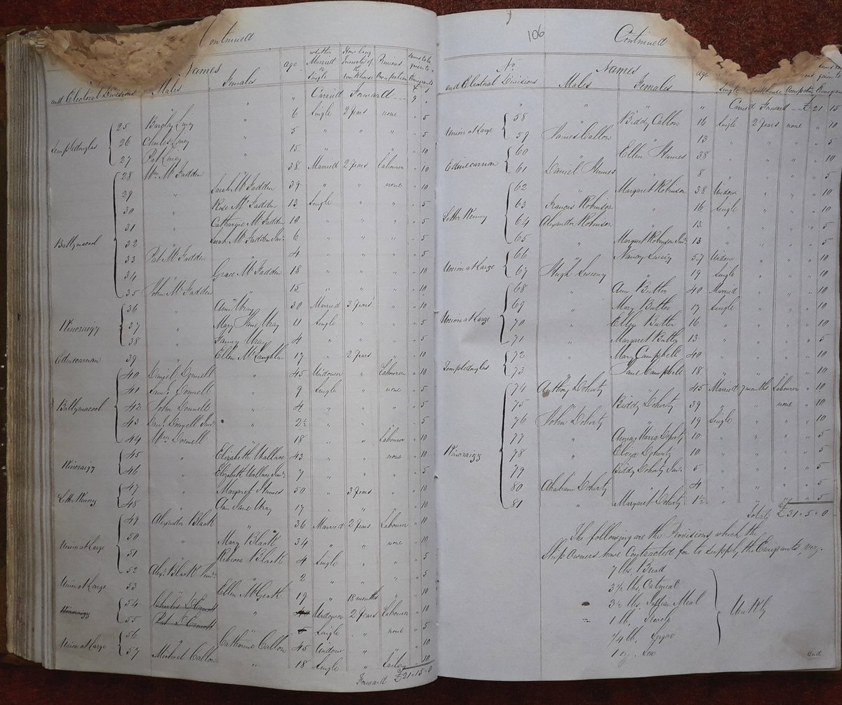 DonegalCoArchiv's tweet photo. List in #Letterkenny workhouse, 1849, of whole families due for emigration to Canada during the Great Famine  #ArchiveDiaspora  #Archives #IrishHistory #AnGortaMor https://t.co/5rZPaHO5gy