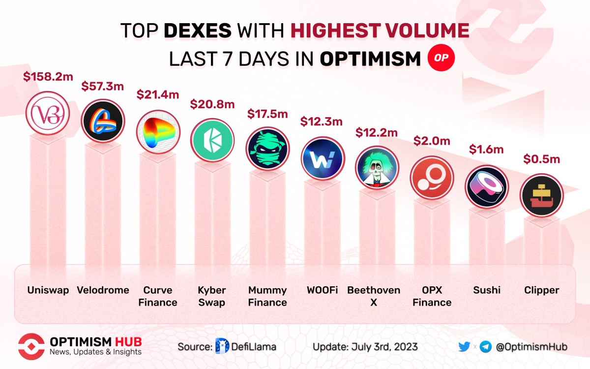 BaseCaptainHB's tweet photo. 🔥 Let’s take a look at Top Dexes with highest Volume last 7 days in #Optimism ✨❤️❤️

🥇 $UNI @Uniswap
🥈 $VELO @VelodromeFi
🥉 $CRV @CurveFinance

$KNC @KyberNetwork
$MMY @mummyftm
$WOO @_WOOFi
$BEETS @beethoven_x
$OPX @opxfinance
$SUSHI @SushiSwap
@Clipper_DEX

$OP #optimismFND
