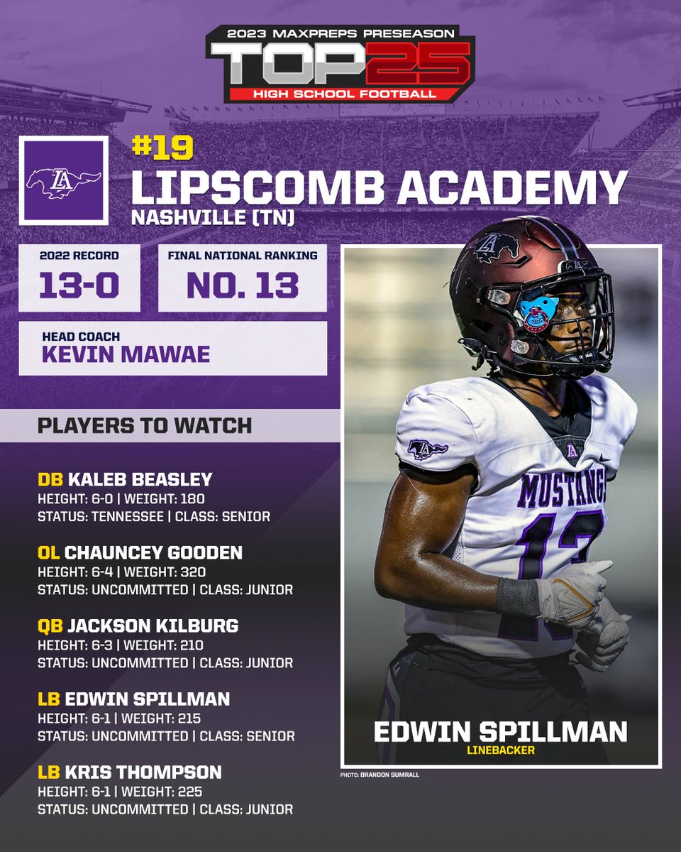 MaxPreps's tweet photo. After going 13-0 in 2022, Lipscomb Academy begins the season ranked No. 19 in the MaxPreps Preseason football rankings. 🏈

Team preview, key players and top games ⬇️
https://t.co/6gVrILHs3F https://t.co/ZrlS0vQS36