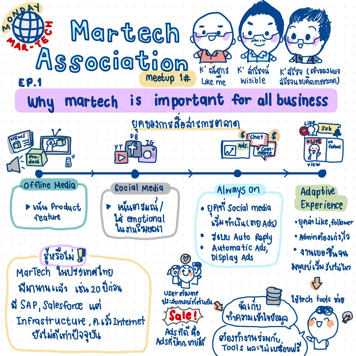#martechmonday ในหัวข้อ 'Why Martech is important for all business' ตอนที่ 1
ยุคของการทำการตลาดโดยแบ่งออกเป็น 4 ยุค ดังนี้
📺ยุค Offline Media 

🌐ยุค Social Media 

👁️ยุค Always on 

🦾ยุค Adaptive Experience 
#nichavisualnote #martech #sketchnote #visualnotes #visualnotetaking