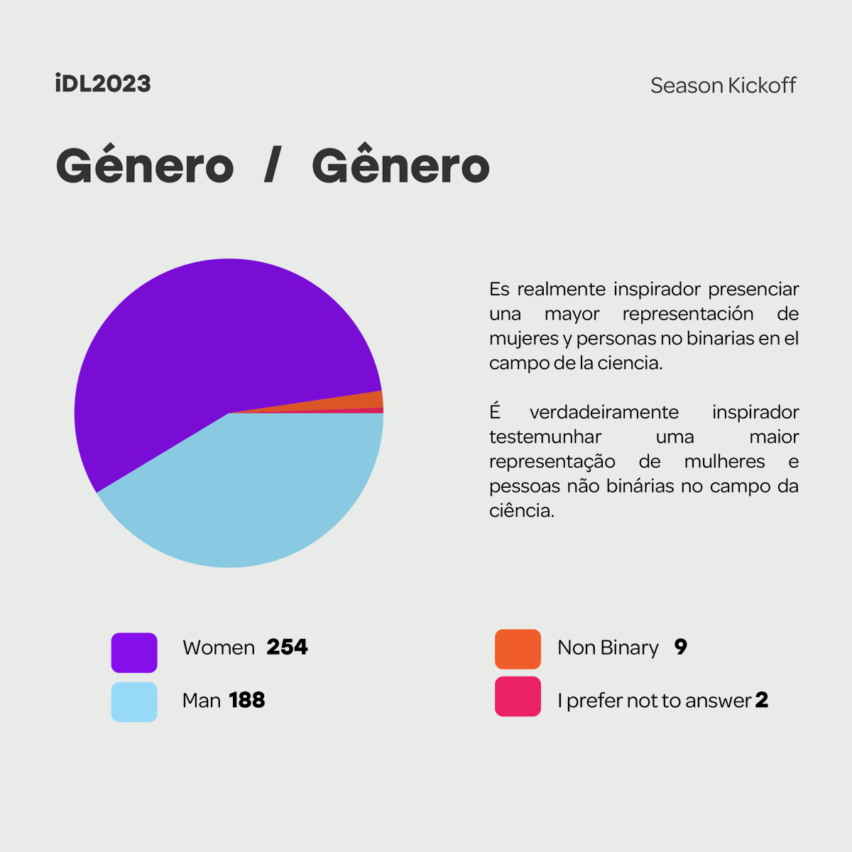 iGEMdesign's tweet photo. 🧬💜📊Get to know some statistics of the #iDL2023 teams! Every year we take care of bringing you a summary of the representativeness of the iGEMers who will be solving local problems with synthetic biology https://t.co/7kugTcSS8G