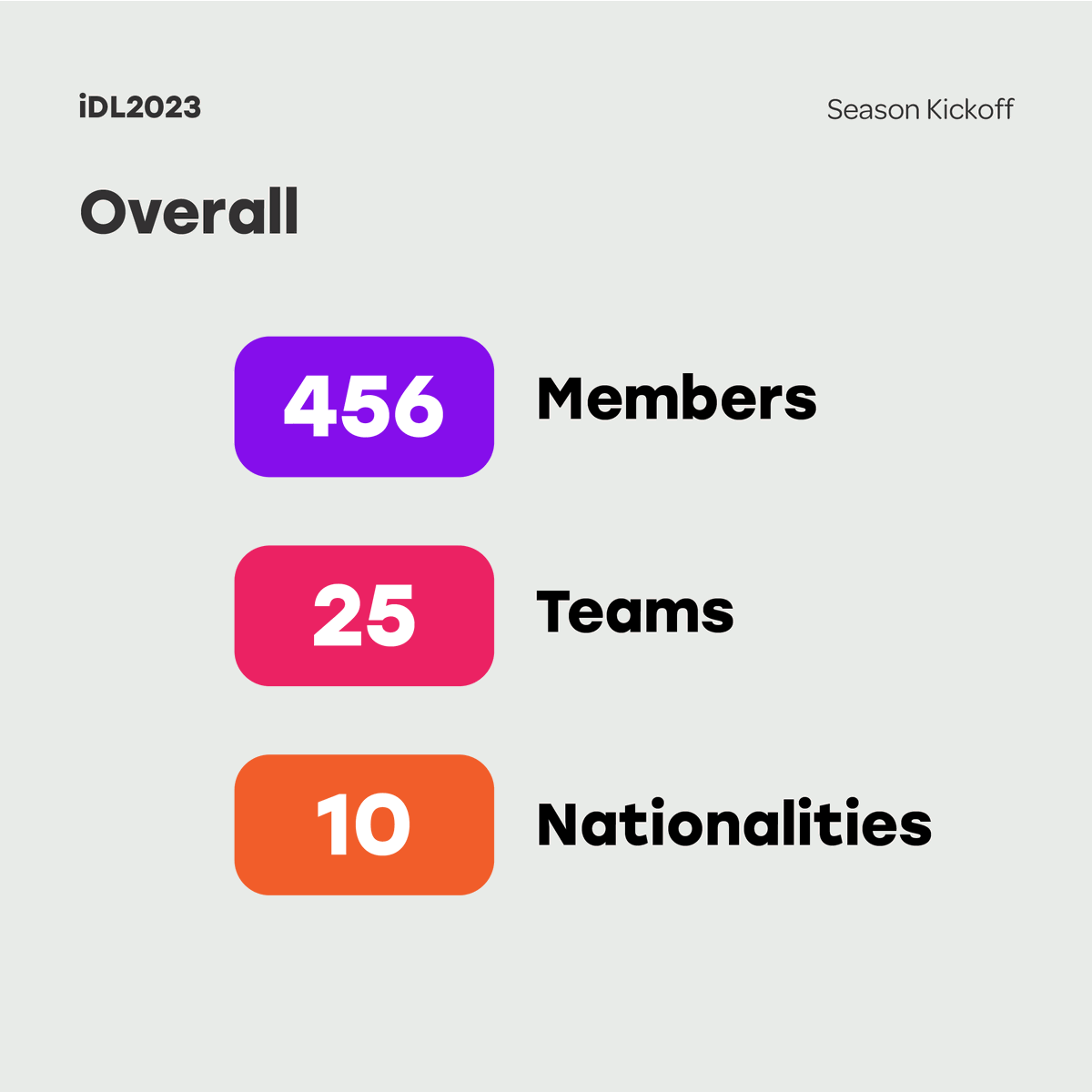 iGEMdesign's tweet photo. 🧬💜📊Get to know some statistics of the #iDL2023 teams! Every year we take care of bringing you a summary of the representativeness of the iGEMers who will be solving local problems with synthetic biology https://t.co/7kugTcSS8G