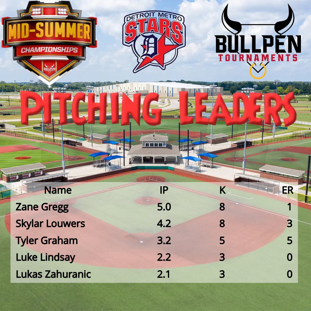 Mike Chmielewski (@mchmielewski05) on Twitter photo Pitching leaders from this weekend highlighted by a gem by <a href="/GreggZane_/">Zane gregg</a> <a href="/DU_BSBALL/">Davenport Baseball</a> holding one of the top teams in the country to 1ER striking out 8.
<a href="/LouwersSkylar/">Skylar Louwers</a> <a href="/TylerGraham/">Tyler Graham</a> <a href="/MacombBaseball/">Macomb Baseball</a> Pitching leaders from this weekend highlighted by a gem by <a href="/GreggZane_/">Zane gregg</a> <a href="/DU_BSBALL/">Davenport Baseball</a> holding one of the top teams in the country to 1ER striking out 8.
<a href="/LouwersSkylar/">Skylar Louwers</a> <a href="/TylerGraham/">Tyler Graham</a> <a href="/MacombBaseball/">Macomb Baseball</a>