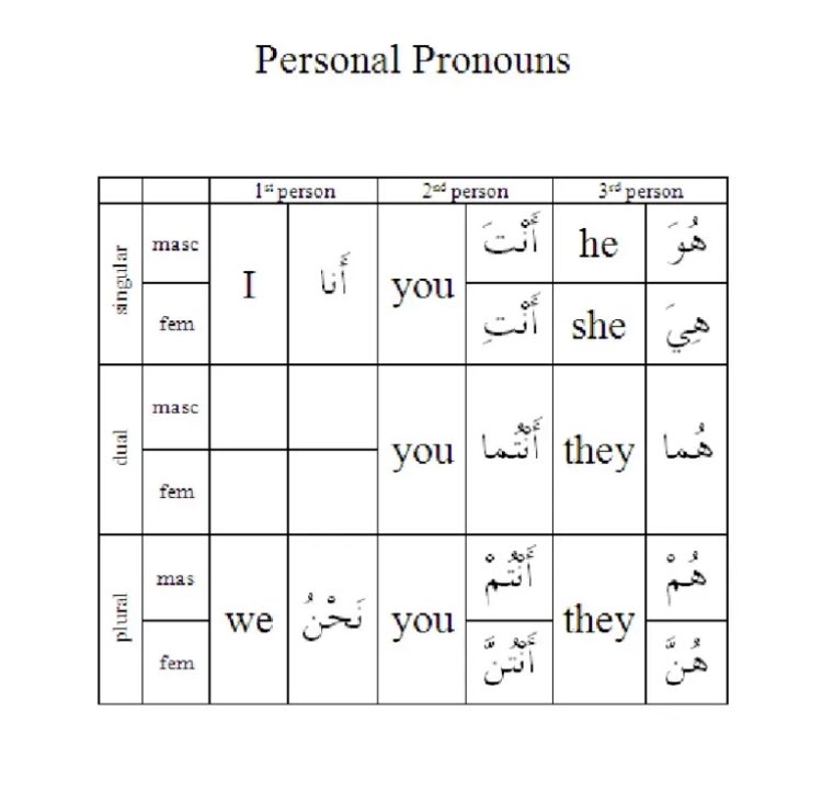 GCSEArabicTutor's tweet image. The personal pronouns in Arabic. #ArabicPronouns #ArabicTutor #ArabicCentralLondon #GCSE