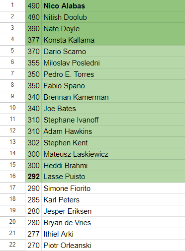 Assuming that every Cup/Challenge has been reported correctly at this point, and TPCi doesn't change how stipends work, this should be the Top16 for the first IC in the 2023/2024 season 👍