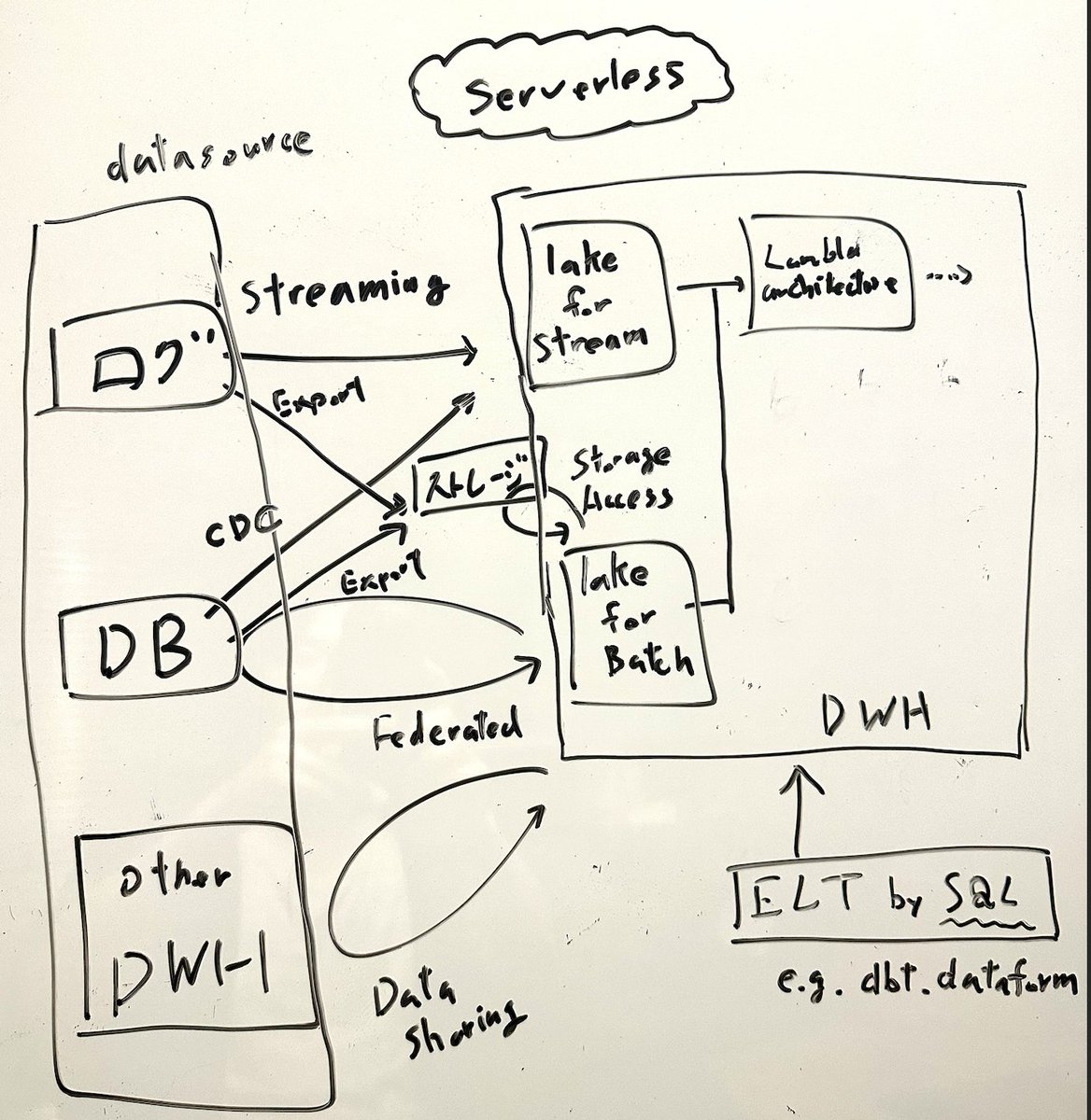yuzutas0's tweet image. 機材トラブルで #DataEngineeringStudy 顔出しできなかったので、青木峰郎さん「さらに10年戦えるかもしれないデータ分析入門」 speakerdeck.com/aamine/data-en… に改めてコメント。
話したいことは山程あるが、あえて選ぶなら①ETL・ELTのトレンドとは「サーバーレス化」「NoCode化」であり、SQLは(文字数