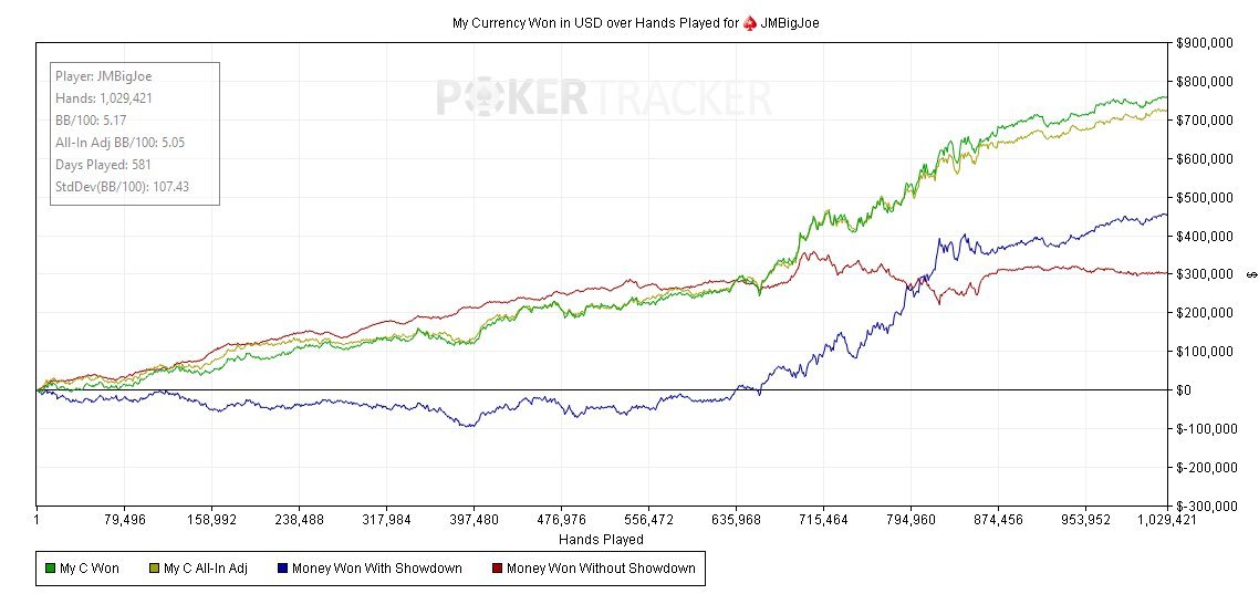 EducaPoker's tweet photo. Gráfica de 1M de manos📈

750.000€ de Profit💰

+5bb/100 contra los mejores jugadores del planeta🏆

Simplemente @JMBigJoe🏄

🗞️https://t.co/4LJUZLvYLx https://t.co/pO8JpoGgSM