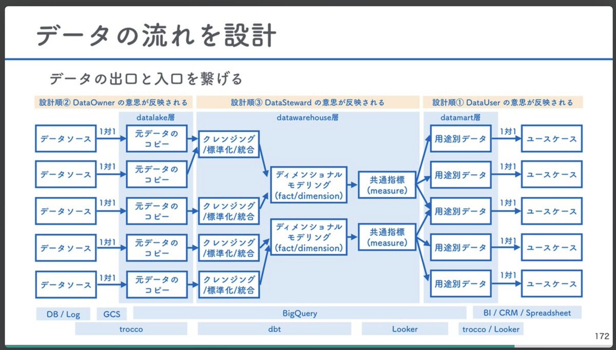 yuzutas0's tweet image. 機材トラブルで #DataEngineeringStudy 顔出しできなかったので、青木峰郎さん「さらに10年戦えるかもしれないデータ分析入門」 speakerdeck.com/aamine/data-en… に改めてコメント。
話したいことは山程あるが、あえて選ぶなら①ETL・ELTのトレンドとは「サーバーレス化」「NoCode化」であり、SQLは(文字数
